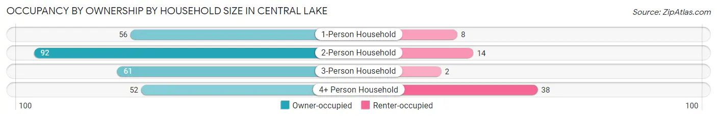 Occupancy by Ownership by Household Size in Central Lake