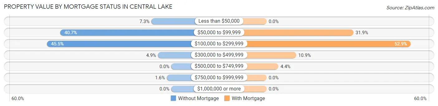Property Value by Mortgage Status in Central Lake