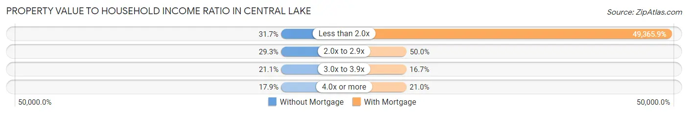 Property Value to Household Income Ratio in Central Lake
