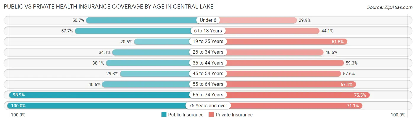Public vs Private Health Insurance Coverage by Age in Central Lake