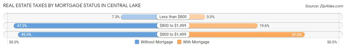 Real Estate Taxes by Mortgage Status in Central Lake