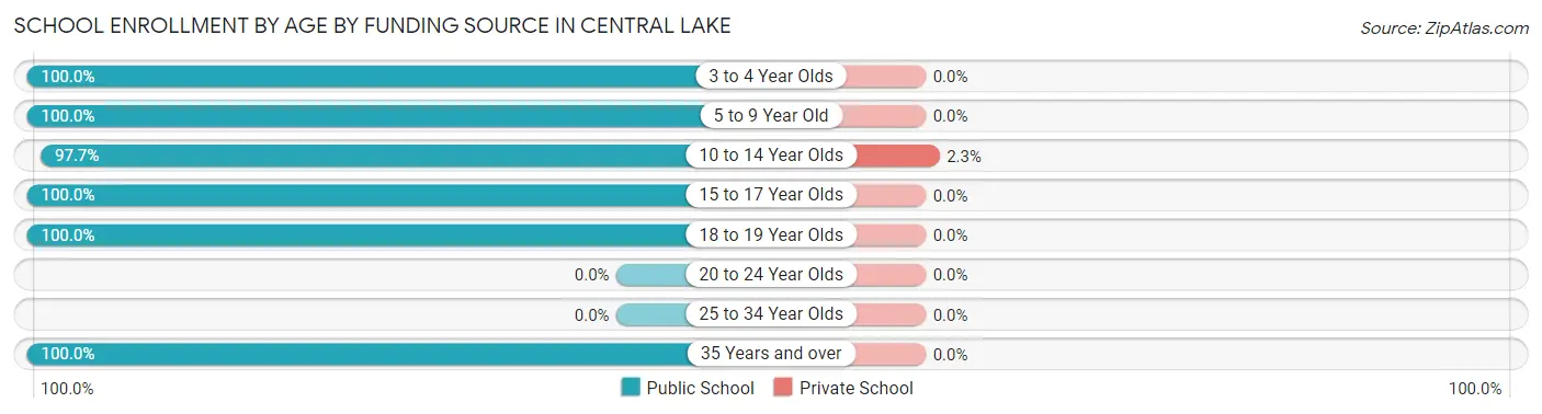 School Enrollment by Age by Funding Source in Central Lake