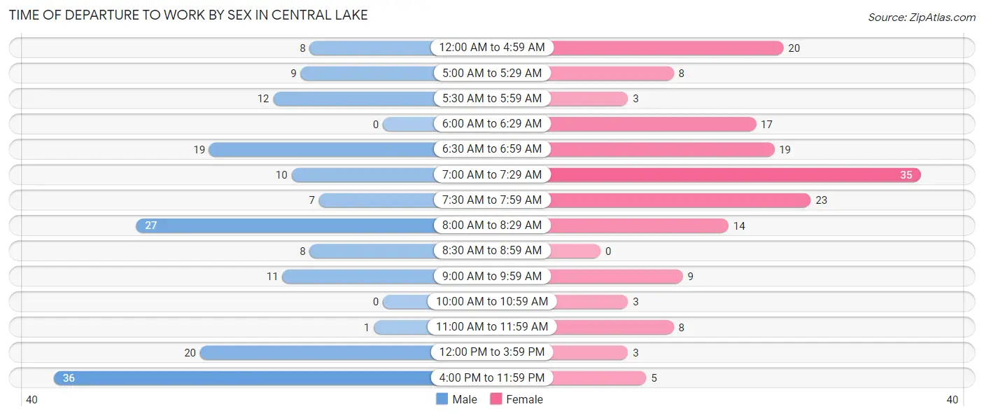 Time of Departure to Work by Sex in Central Lake