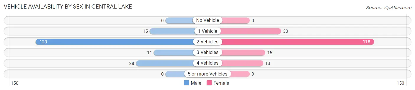 Vehicle Availability by Sex in Central Lake