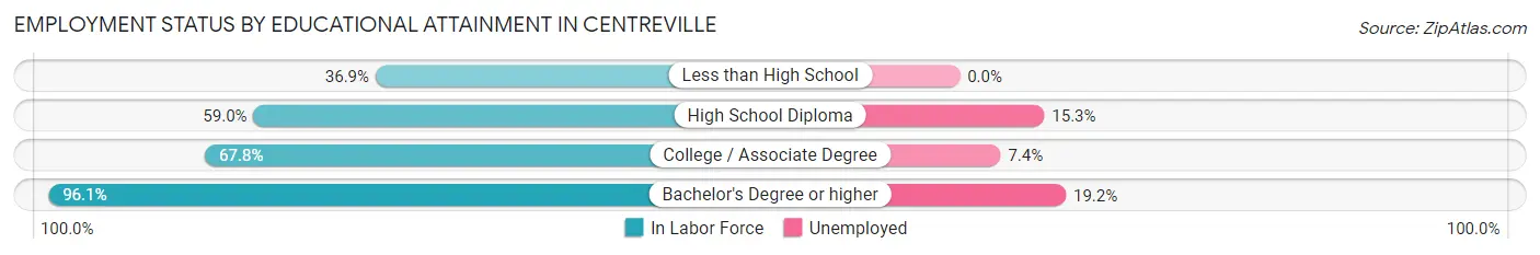 Employment Status by Educational Attainment in Centreville