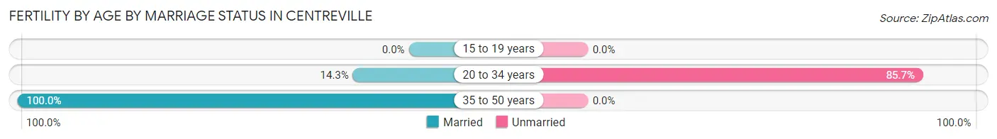 Female Fertility by Age by Marriage Status in Centreville
