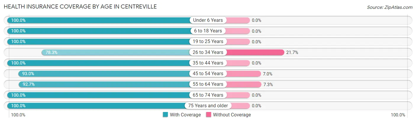 Health Insurance Coverage by Age in Centreville