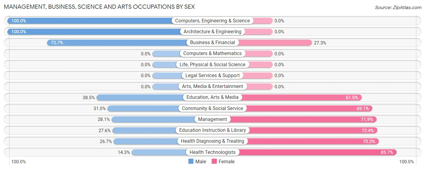 Management, Business, Science and Arts Occupations by Sex in Centreville