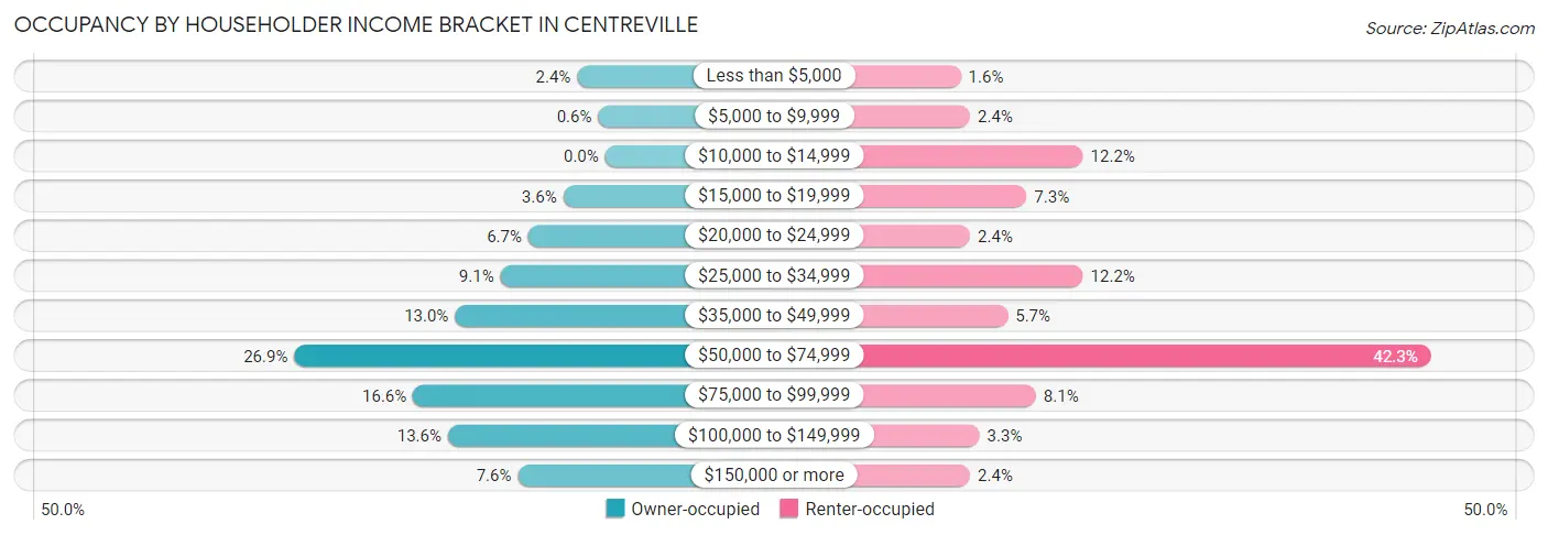 Occupancy by Householder Income Bracket in Centreville