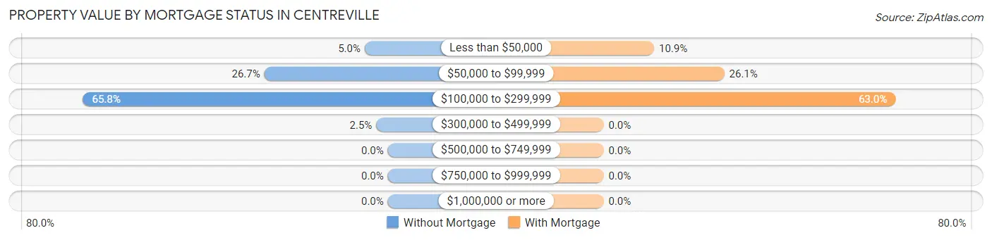 Property Value by Mortgage Status in Centreville