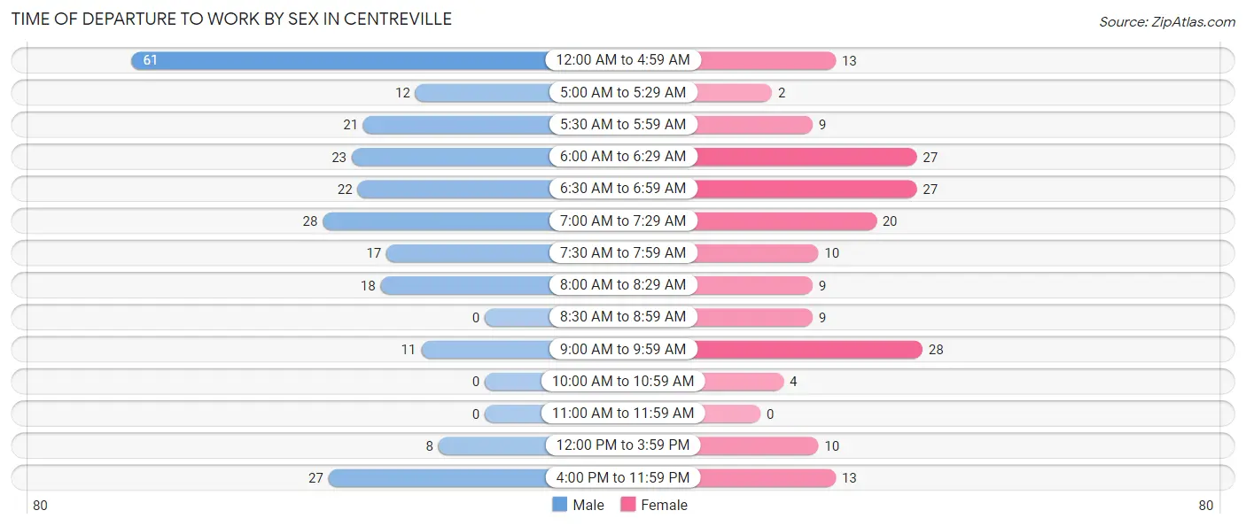 Time of Departure to Work by Sex in Centreville