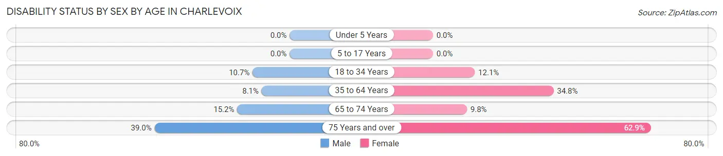 Disability Status by Sex by Age in Charlevoix