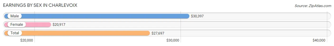 Earnings by Sex in Charlevoix