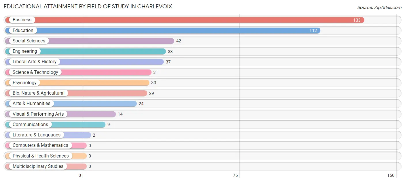 Educational Attainment by Field of Study in Charlevoix