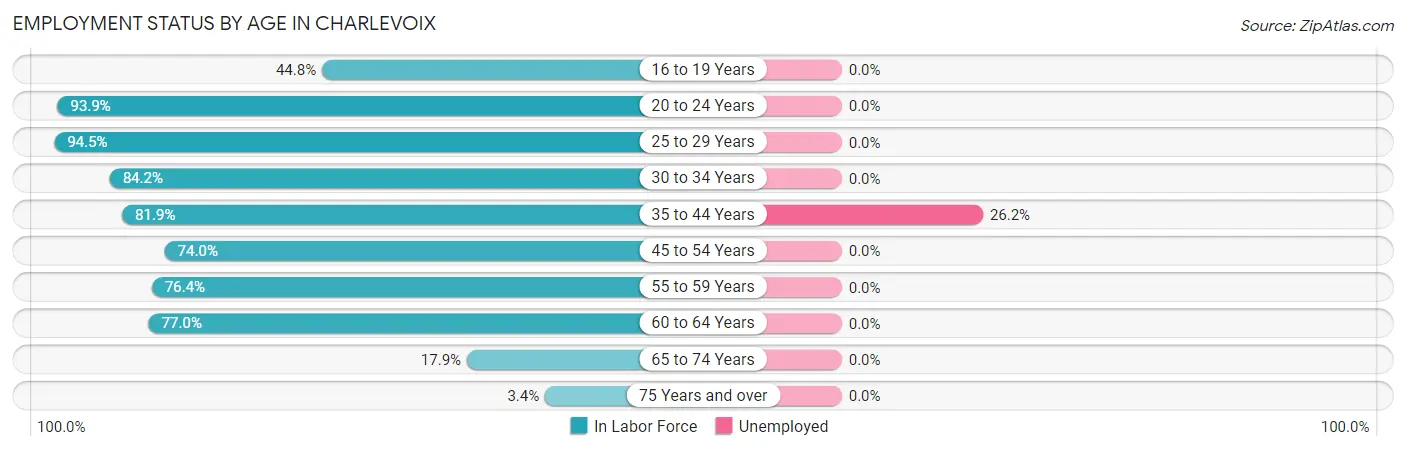 Employment Status by Age in Charlevoix