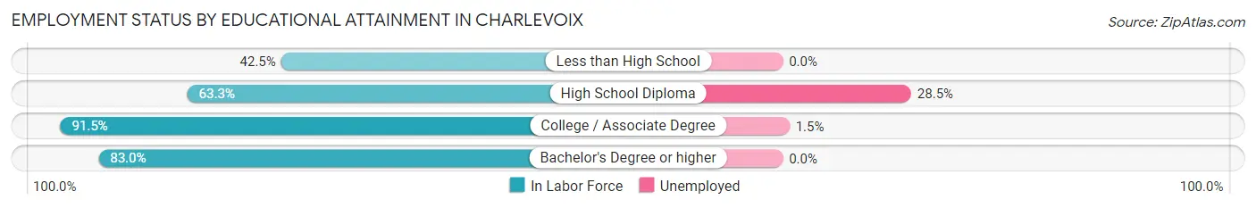 Employment Status by Educational Attainment in Charlevoix