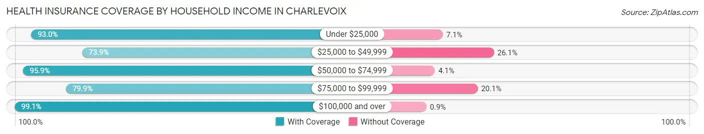 Health Insurance Coverage by Household Income in Charlevoix