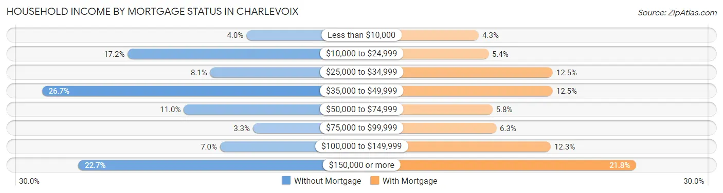 Household Income by Mortgage Status in Charlevoix