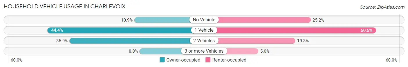 Household Vehicle Usage in Charlevoix