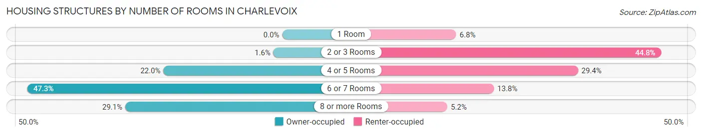 Housing Structures by Number of Rooms in Charlevoix