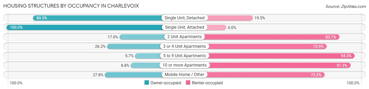 Housing Structures by Occupancy in Charlevoix