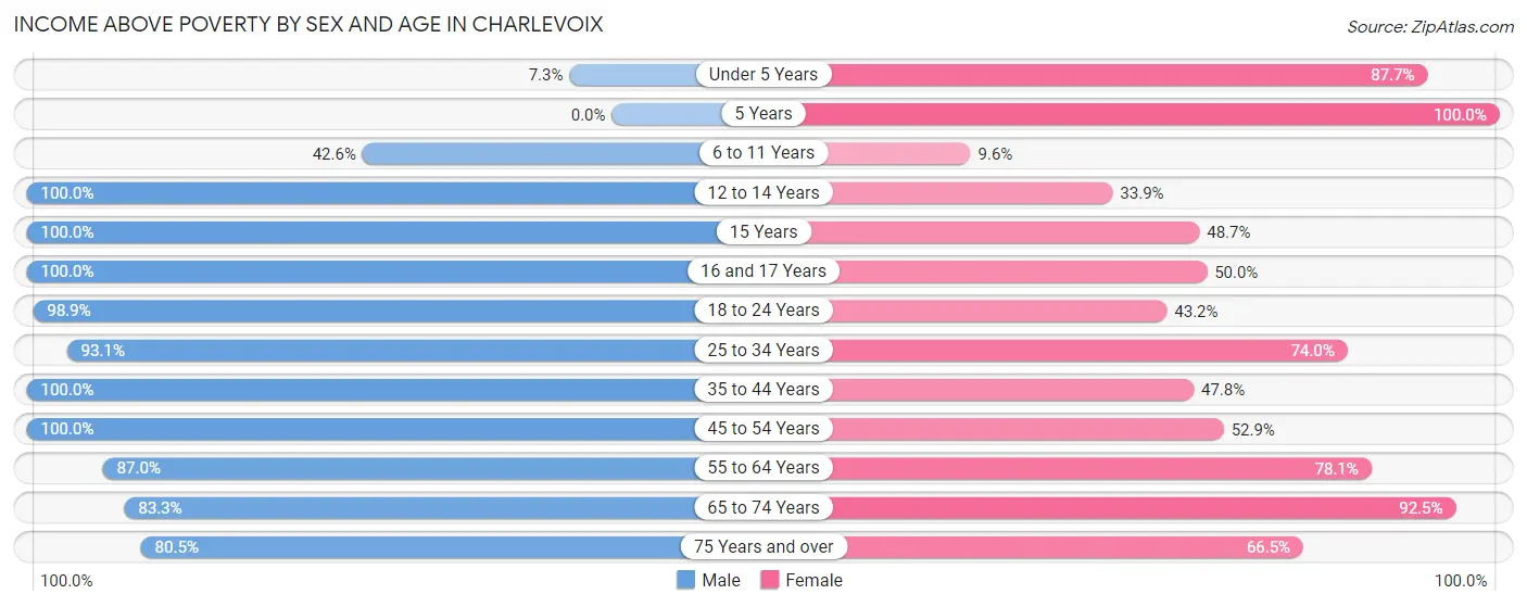Income Above Poverty by Sex and Age in Charlevoix
