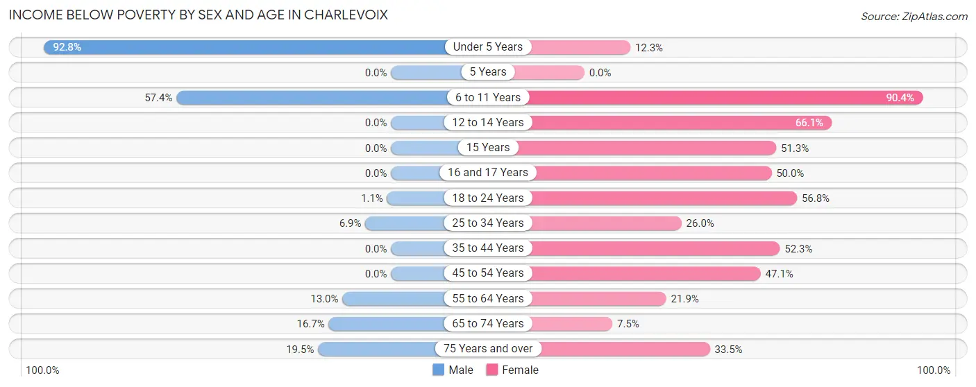 Income Below Poverty by Sex and Age in Charlevoix