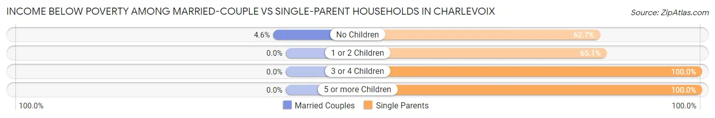 Income Below Poverty Among Married-Couple vs Single-Parent Households in Charlevoix