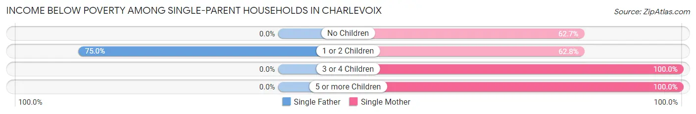 Income Below Poverty Among Single-Parent Households in Charlevoix