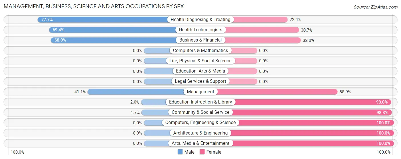 Management, Business, Science and Arts Occupations by Sex in Charlevoix