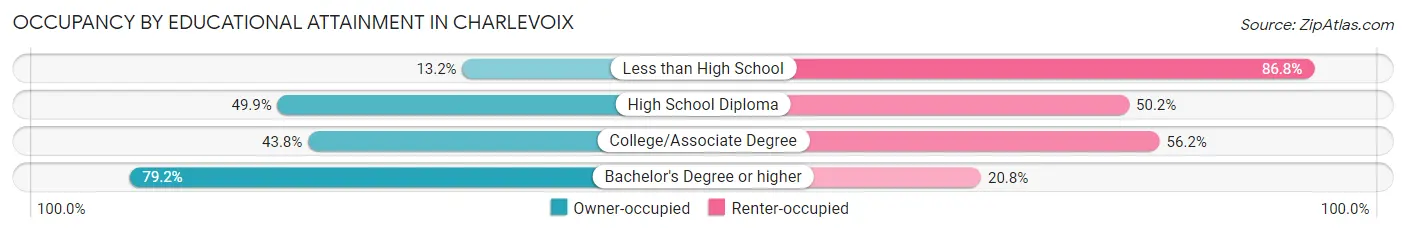 Occupancy by Educational Attainment in Charlevoix