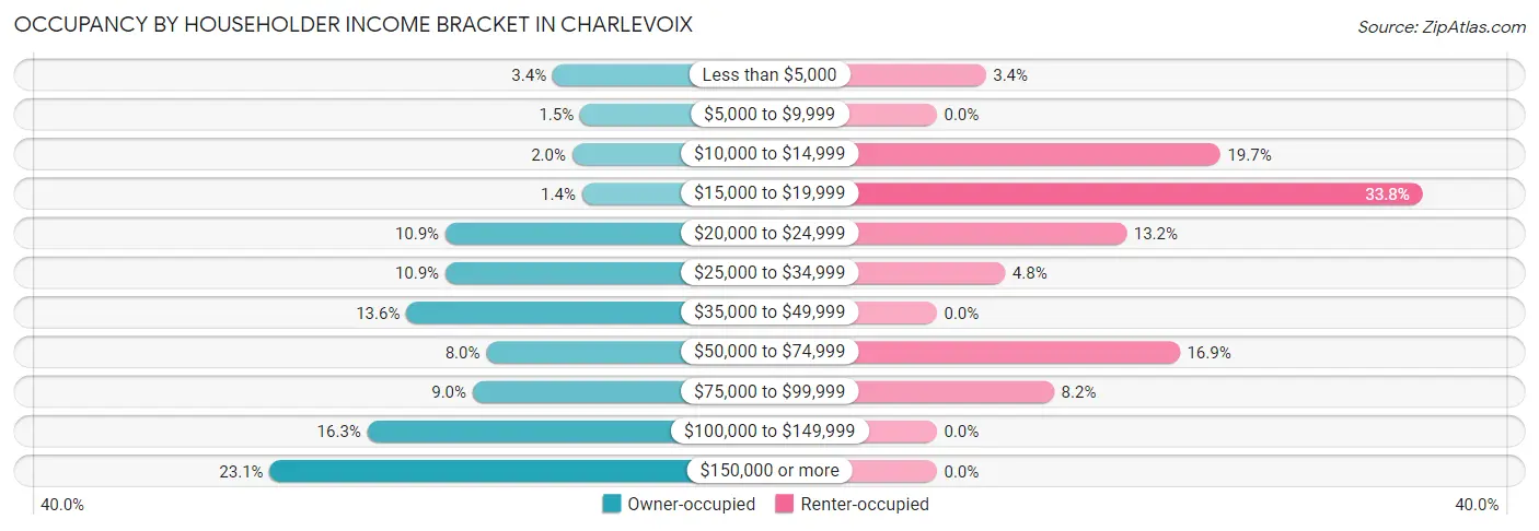 Occupancy by Householder Income Bracket in Charlevoix