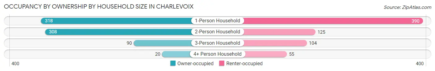 Occupancy by Ownership by Household Size in Charlevoix