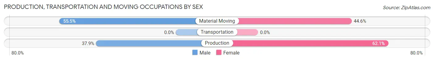 Production, Transportation and Moving Occupations by Sex in Charlevoix
