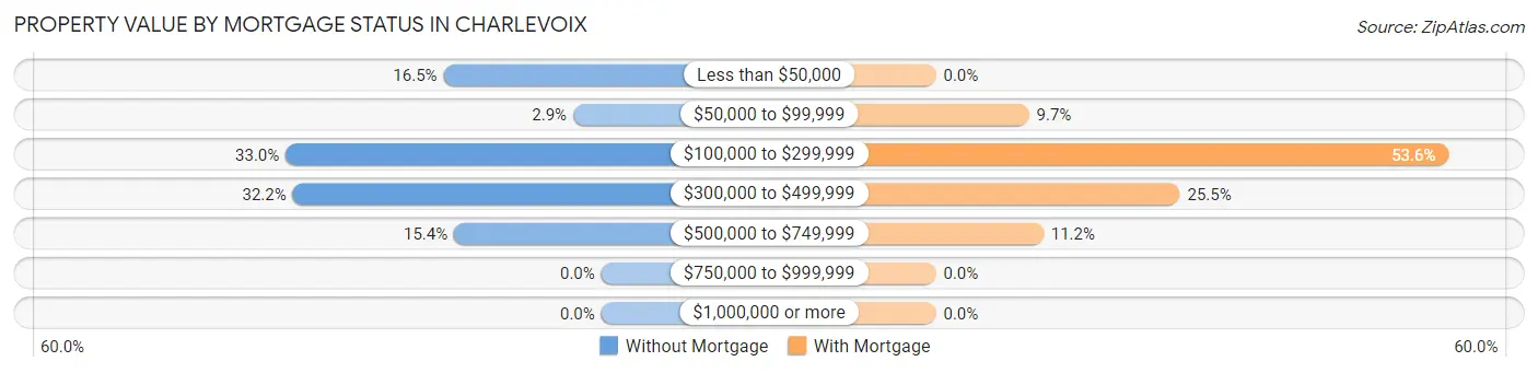 Property Value by Mortgage Status in Charlevoix