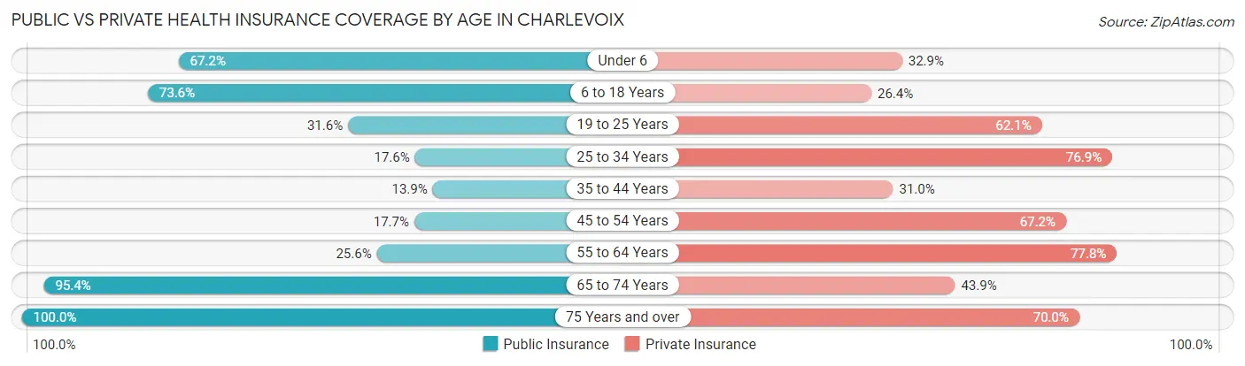 Public vs Private Health Insurance Coverage by Age in Charlevoix