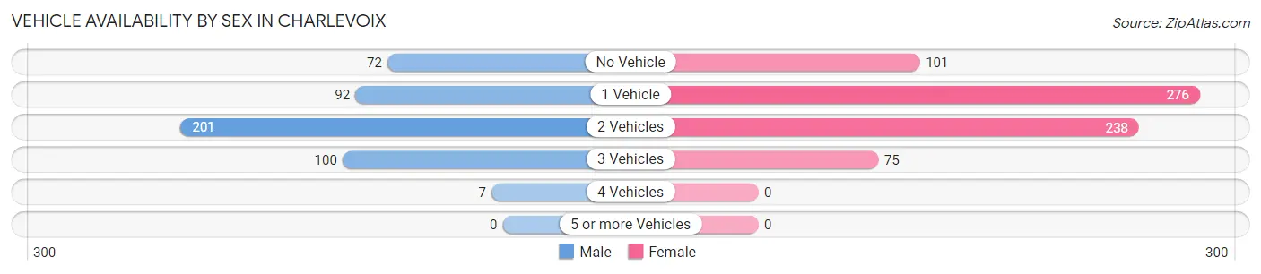 Vehicle Availability by Sex in Charlevoix