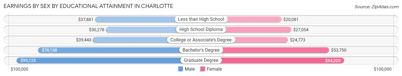 Earnings by Sex by Educational Attainment in Charlotte
