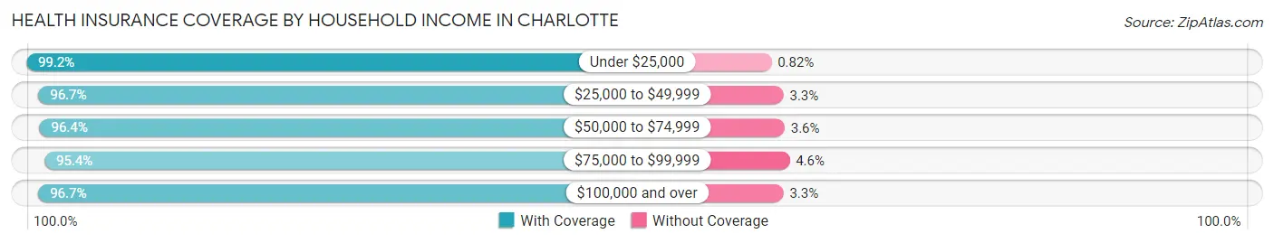Health Insurance Coverage by Household Income in Charlotte