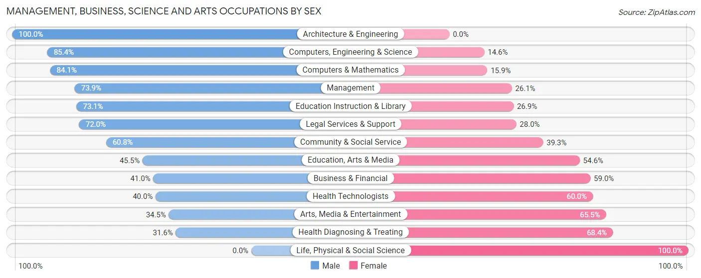 Management, Business, Science and Arts Occupations by Sex in Charlotte