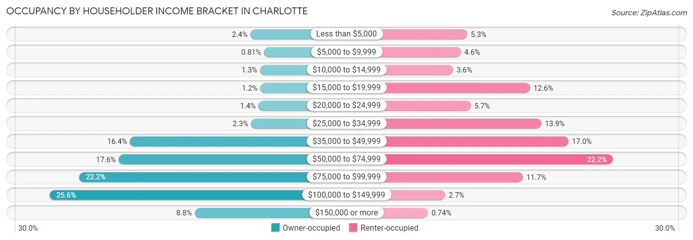 Occupancy by Householder Income Bracket in Charlotte