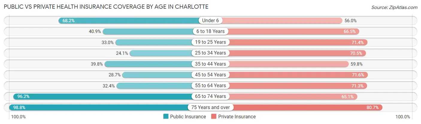 Public vs Private Health Insurance Coverage by Age in Charlotte