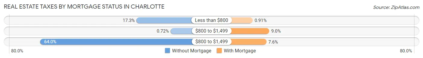 Real Estate Taxes by Mortgage Status in Charlotte