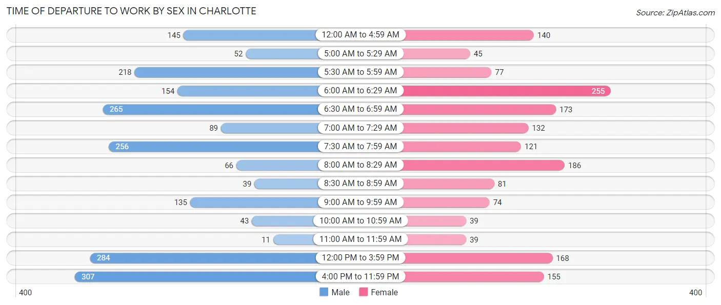 Time of Departure to Work by Sex in Charlotte