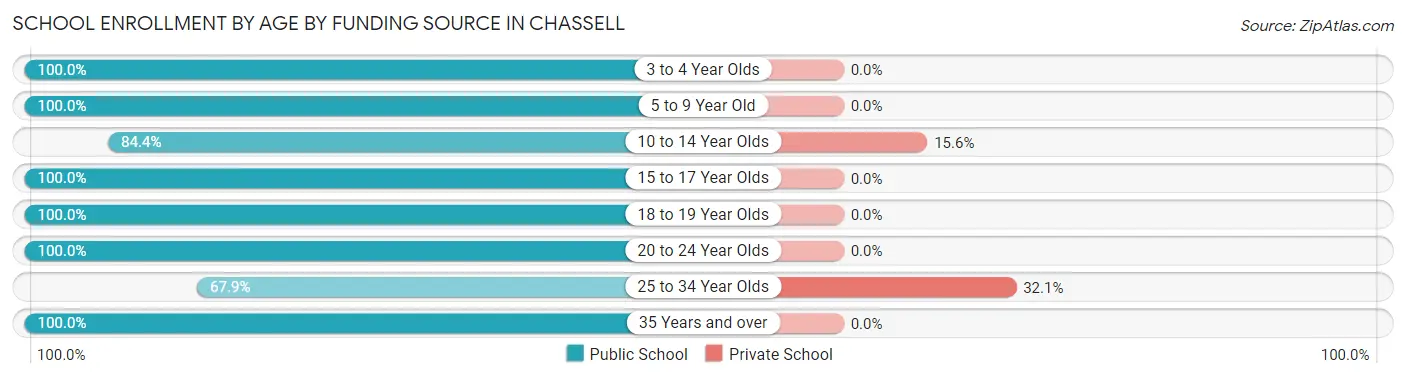 School Enrollment by Age by Funding Source in Chassell