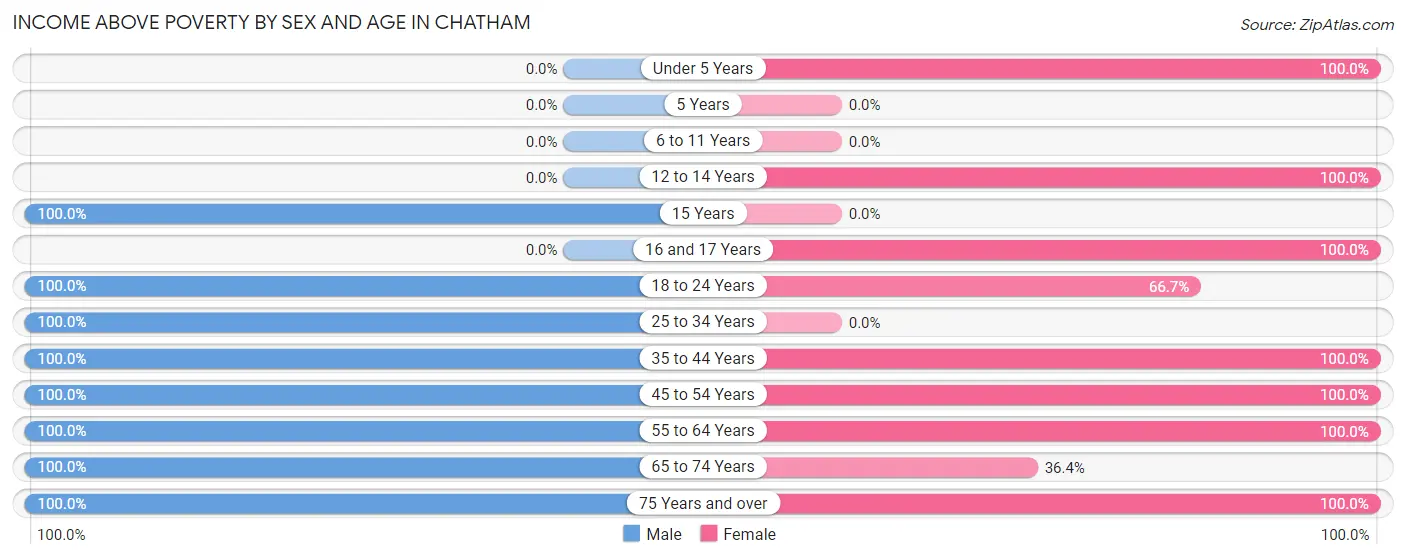 Income Above Poverty by Sex and Age in Chatham