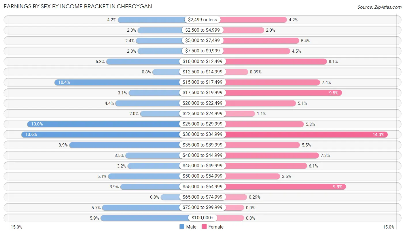 Earnings by Sex by Income Bracket in Cheboygan