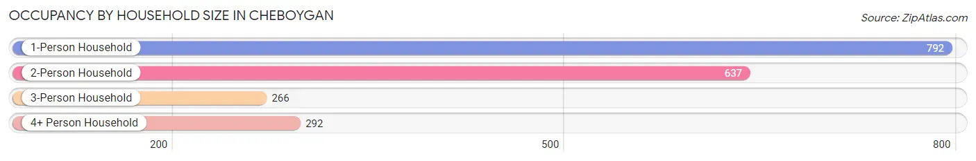 Occupancy by Household Size in Cheboygan