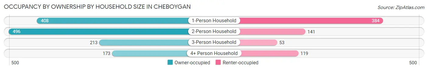 Occupancy by Ownership by Household Size in Cheboygan