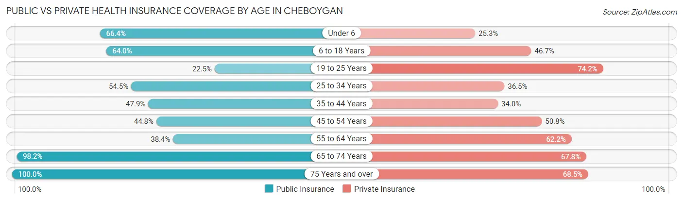 Public vs Private Health Insurance Coverage by Age in Cheboygan